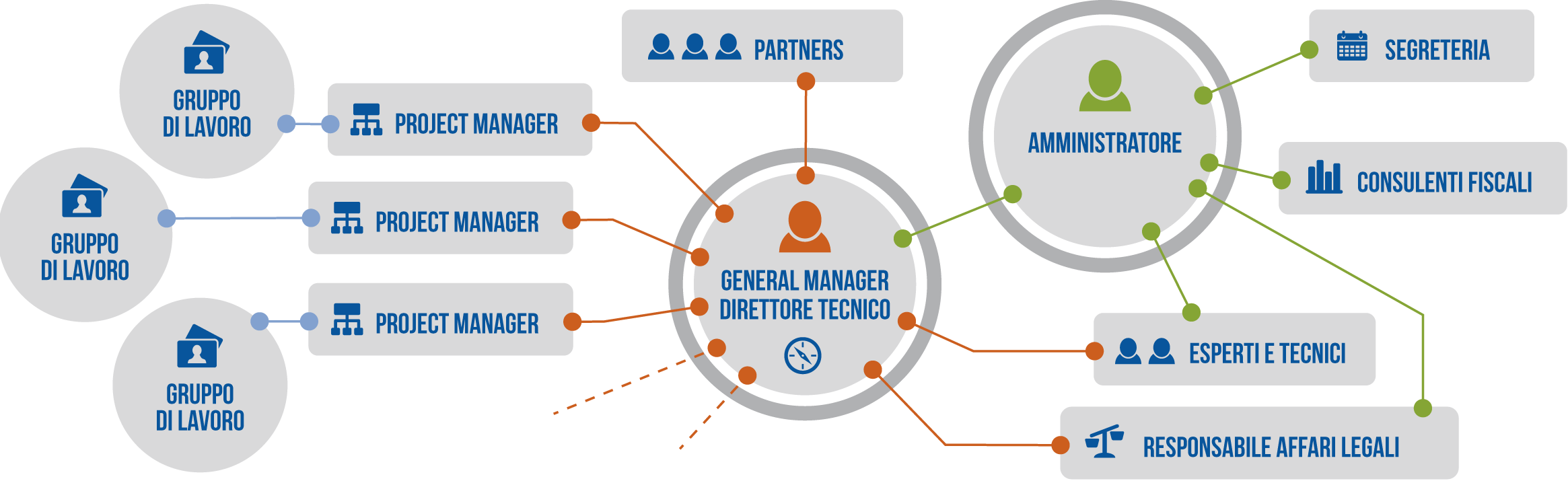 Oros Progetti E Ricerche Srl Struttura